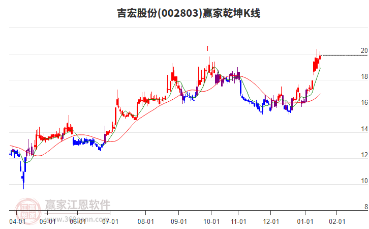002803吉宏股份贏家乾坤K線工具 002803吉宏股份贏家乾坤K線工具