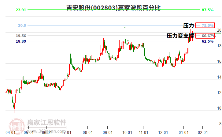 002803吉宏股份贏家波段百分比工具 002803吉宏股份贏家波段百分比工具