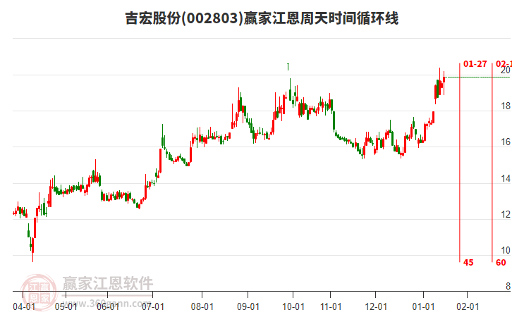 002803吉宏股份贏家江恩周天時(shí)間循環(huán)線工具