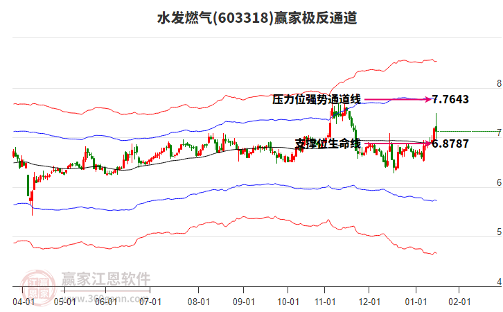 603318水發(fā)燃?xì)廒A家極反通道工具 603318水發(fā)燃?xì)廒A家極反通道工具