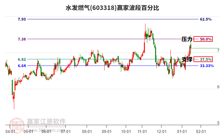 603318水發(fā)燃?xì)廒A家波段百分比工具 603318水發(fā)燃?xì)廒A家波段百分比工具