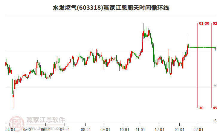 603318水發(fā)燃?xì)廒A家江恩周天時間循環(huán)線工具 603318水發(fā)燃?xì)廒A家江恩周天時間循環(huán)線工具