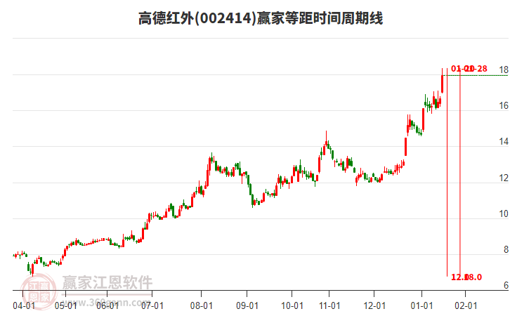 002414高德紅外贏家等距時間周期線工具 002414高德紅外贏家等距時間周期線工具