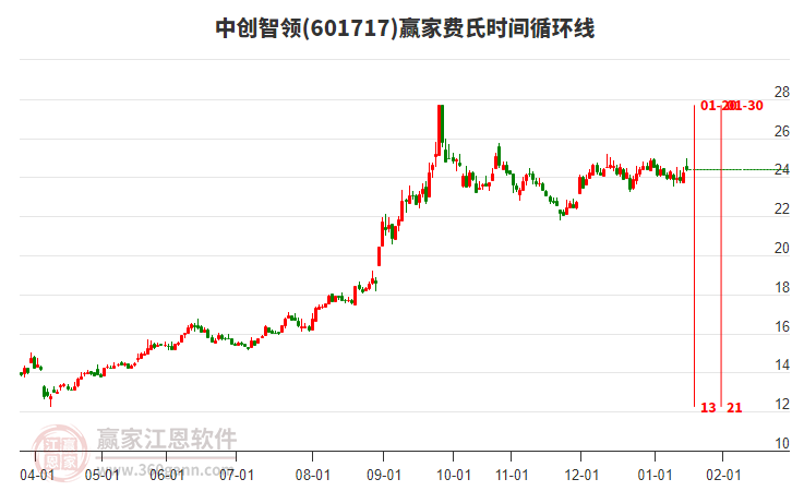 601717中創(chuàng)智領(lǐng)贏家費(fèi)氏時(shí)間循環(huán)線工具