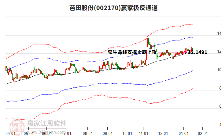 002170芭田股份贏家極反通道工具 002170芭田股份贏家極反通道工具