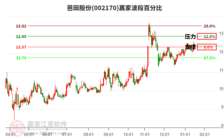 002170芭田股份贏家波段百分比工具 002170芭田股份贏家波段百分比工具
