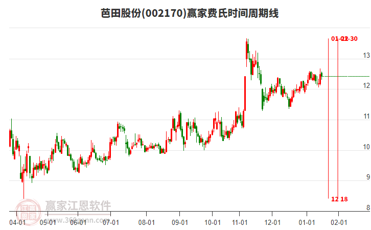 002170芭田股份贏家費氏時間周期線工具 002170芭田股份贏家費氏時間周期線工具
