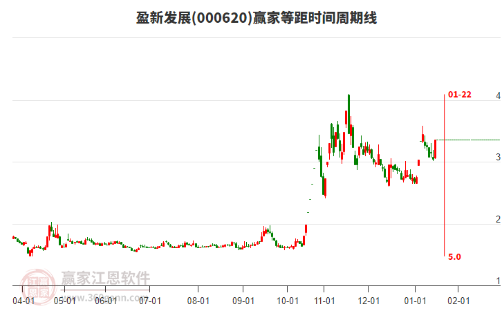 000620盈新發(fā)展贏家等距時(shí)間周期線工具 000620盈新發(fā)展贏家等距時(shí)間周期線工具
