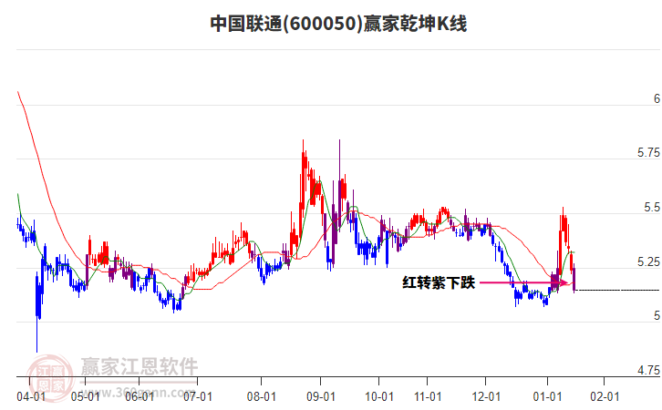 600050中國(guó)聯(lián)通贏家乾坤K線工具 600050中國(guó)聯(lián)通贏家乾坤K線工具