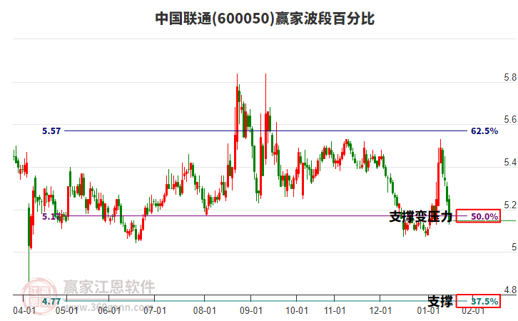 600050中國(guó)聯(lián)通贏家波段百分比工具 600050中國(guó)聯(lián)通贏家波段百分比工具