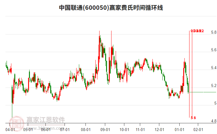 600050中國(guó)聯(lián)通贏家費(fèi)氏時(shí)間循環(huán)線工具 600050中國(guó)聯(lián)通贏家費(fèi)氏時(shí)間循環(huán)線工具