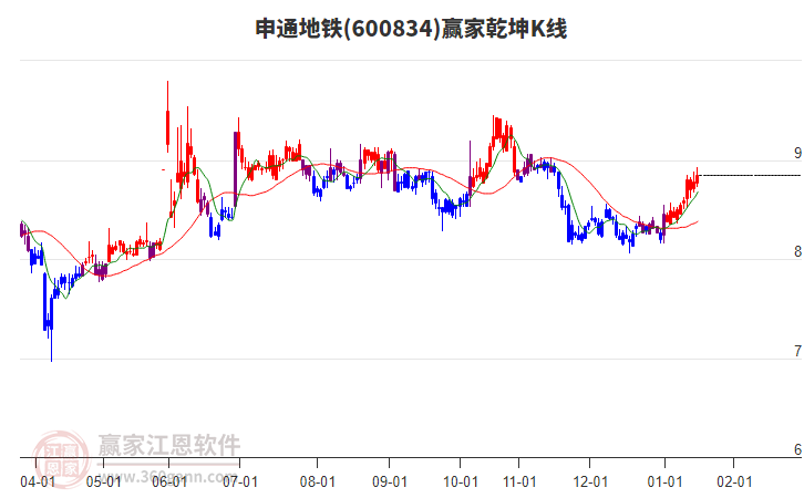 600834申通地鐵贏家乾坤K線工具