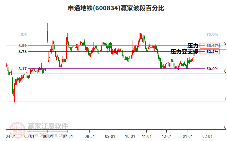 600834申通地鐵贏家波段百分比工具