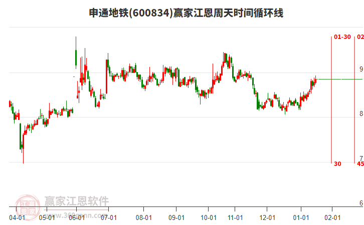 600834申通地鐵贏家江恩周天時間循環(huán)線工具