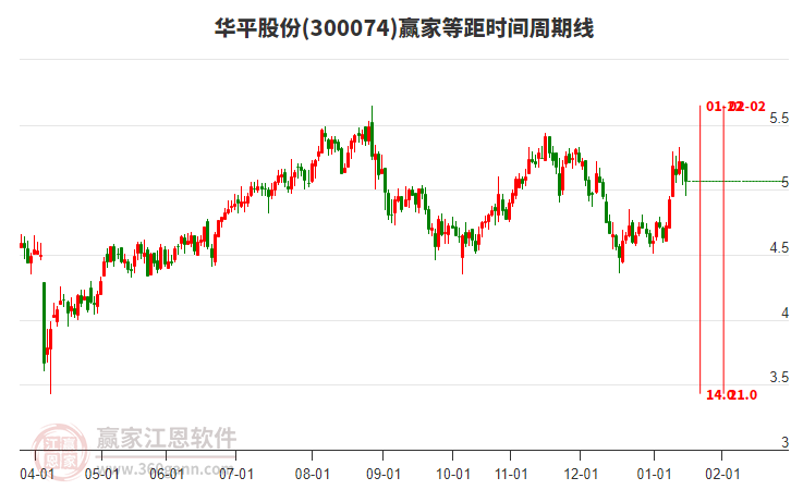 300074華平股份贏家等距時(shí)間周期線工具
