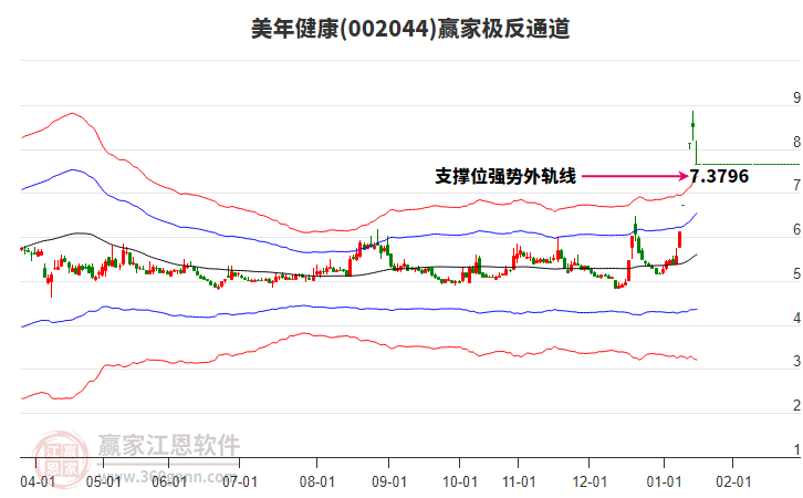 002044美年健康贏家極反通道工具 002044美年健康贏家極反通道工具