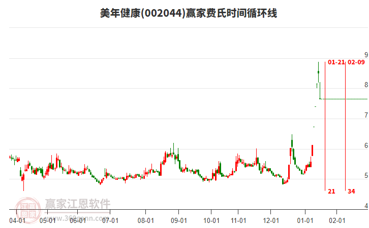 002044美年健康贏家費(fèi)氏時(shí)間循環(huán)線工具 002044美年健康贏家費(fèi)氏時(shí)間循環(huán)線工具