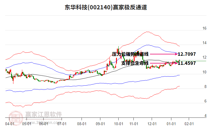 002140東華科技贏家極反通道工具