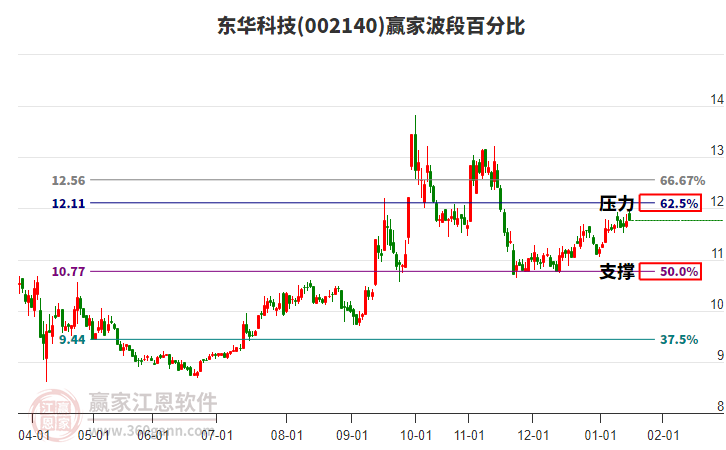 002140東華科技贏家波段百分比工具
