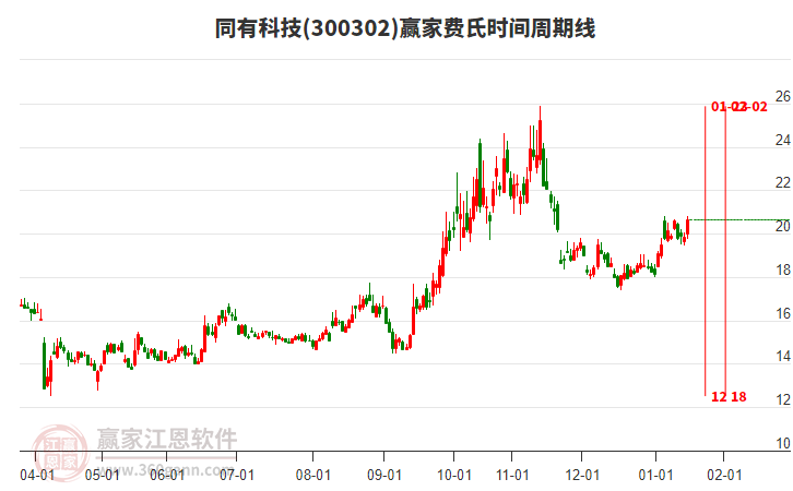 300302同有科技贏家費氏時間周期線工具 300302同有科技贏家費氏時間周期線工具