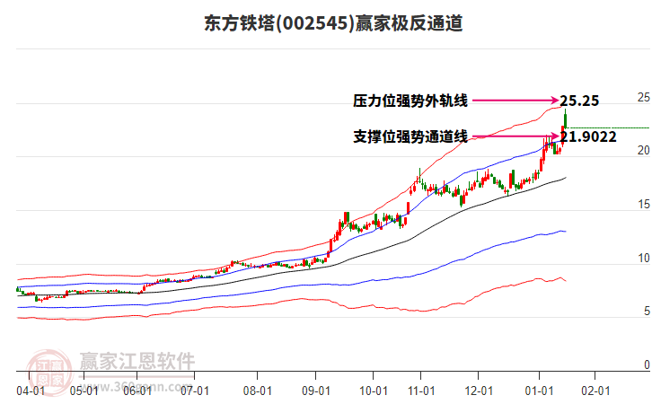 002545東方鐵塔贏家極反通道工具 002545東方鐵塔贏家極反通道工具