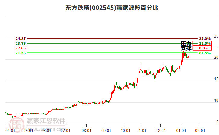 002545東方鐵塔贏家波段百分比工具 002545東方鐵塔贏家波段百分比工具