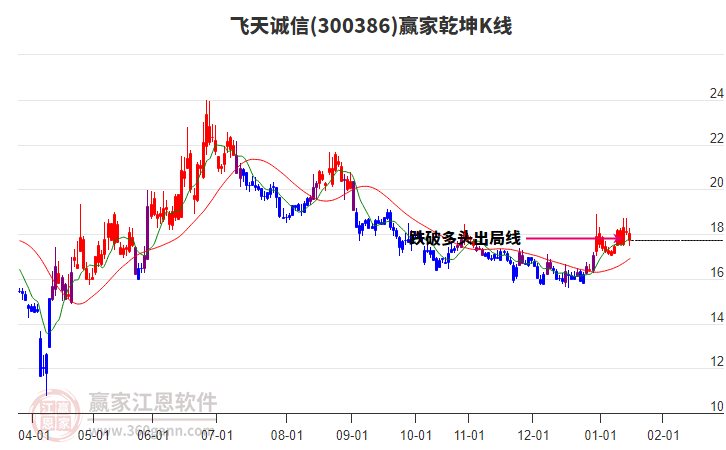 300386飛天誠信贏家乾坤K線工具 300386飛天誠信贏家乾坤K線工具
