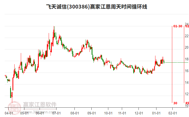 300386飛天誠信贏家江恩周天時(shí)間循環(huán)線工具 300386飛天誠信贏家江恩周天時(shí)間循環(huán)線工具