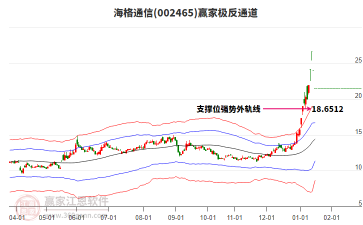 002465海格通信贏家極反通道工具