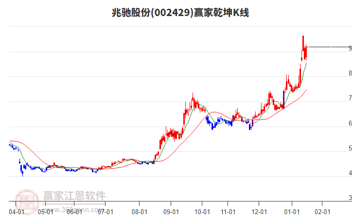 002429兆馳股份贏家乾坤K線工具