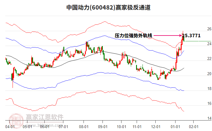 600482中國(guó)動(dòng)力贏家極反通道工具 600482中國(guó)動(dòng)力贏家極反通道工具