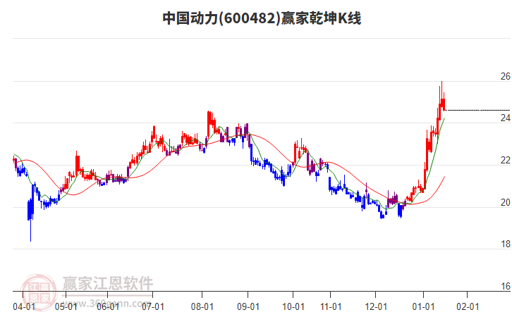 600482中國(guó)動(dòng)力贏家乾坤K線工具 600482中國(guó)動(dòng)力贏家乾坤K線工具
