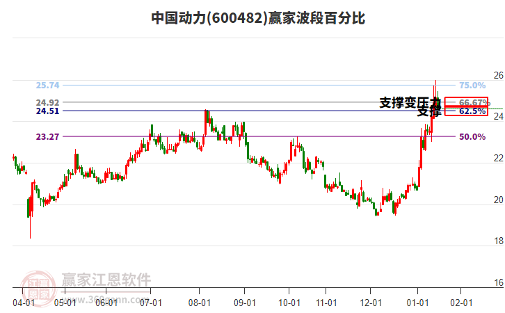 600482中國(guó)動(dòng)力贏家波段百分比工具 600482中國(guó)動(dòng)力贏家波段百分比工具