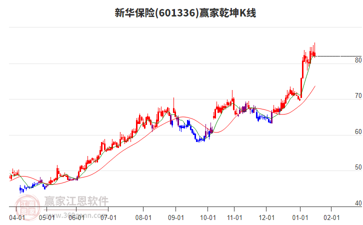601336新華保險(xiǎn)贏家乾坤K線工具 601336新華保險(xiǎn)贏家乾坤K線工具
