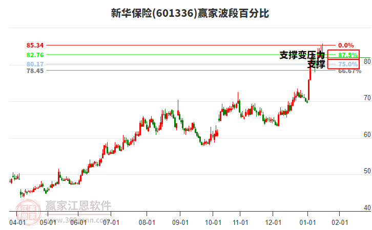 601336新華保險(xiǎn)贏家波段百分比工具 601336新華保險(xiǎn)贏家波段百分比工具