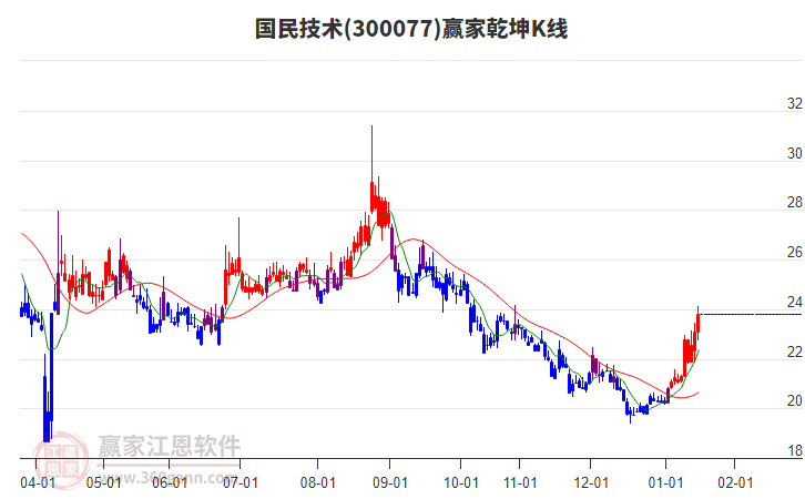 300077國民技術(shù)贏家乾坤K線工具