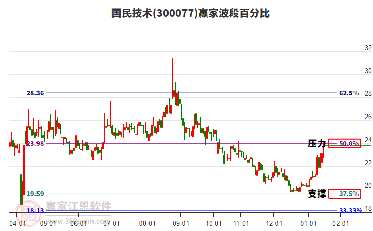 300077國民技術(shù)贏家波段百分比工具
