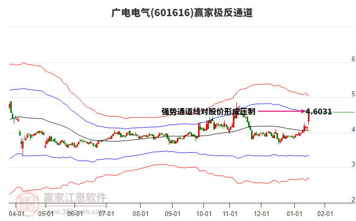 601616廣電電氣贏家極反通道工具 601616廣電電氣贏家極反通道工具