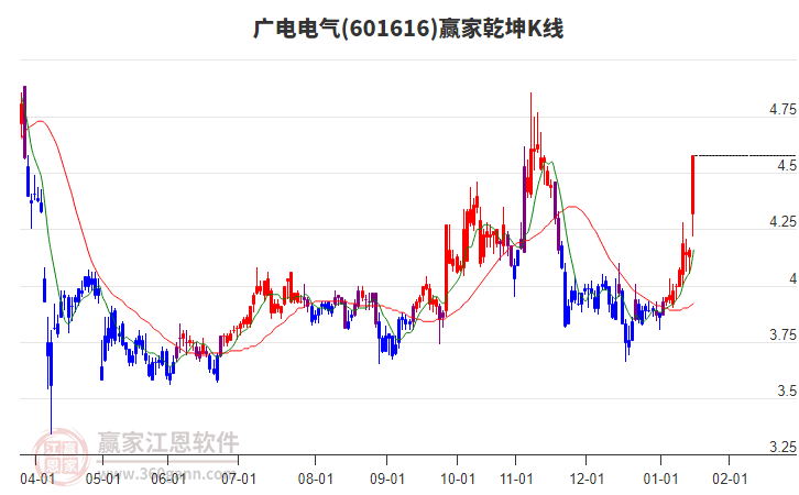 601616廣電電氣贏家乾坤K線工具 601616廣電電氣贏家乾坤K線工具