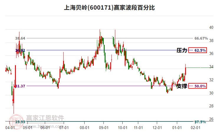 600171上海貝嶺贏家波段百分比工具