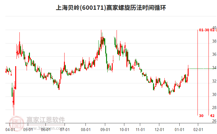 600171上海貝嶺贏家螺旋歷法時(shí)間循環(huán)工具