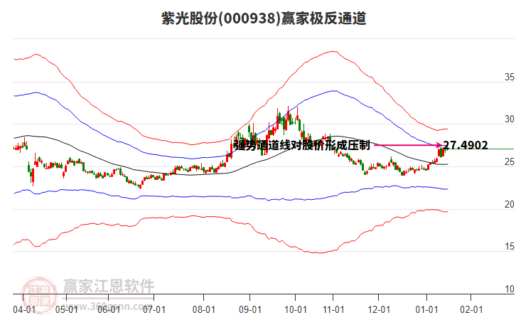 000938紫光股份贏家極反通道工具 000938紫光股份贏家極反通道工具