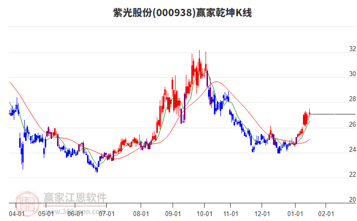 000938紫光股份贏家乾坤K線工具 000938紫光股份贏家乾坤K線工具