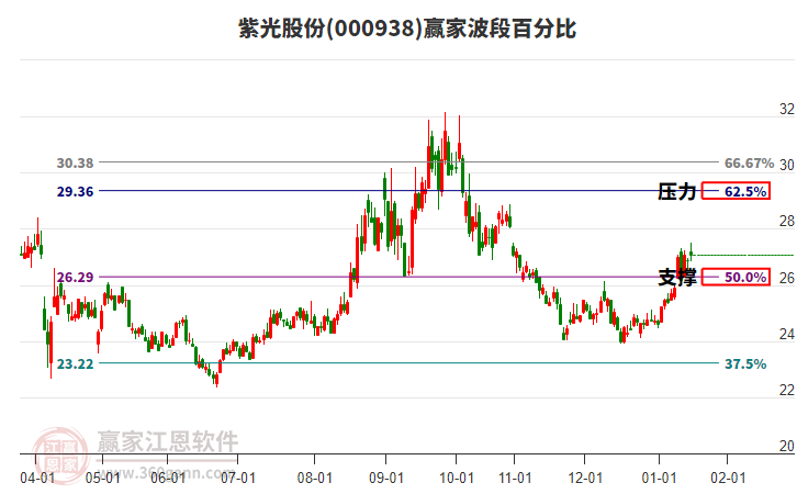 000938紫光股份贏家波段百分比工具 000938紫光股份贏家波段百分比工具
