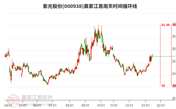 000938紫光股份贏家江恩周天時間循環(huán)線工具 000938紫光股份贏家江恩周天時間循環(huán)線工具