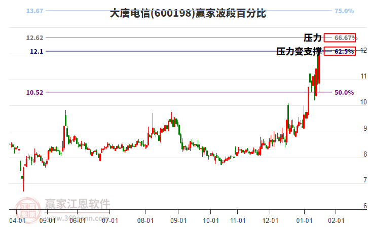 600198大唐電信贏家波段百分比工具 600198大唐電信贏家波段百分比工具