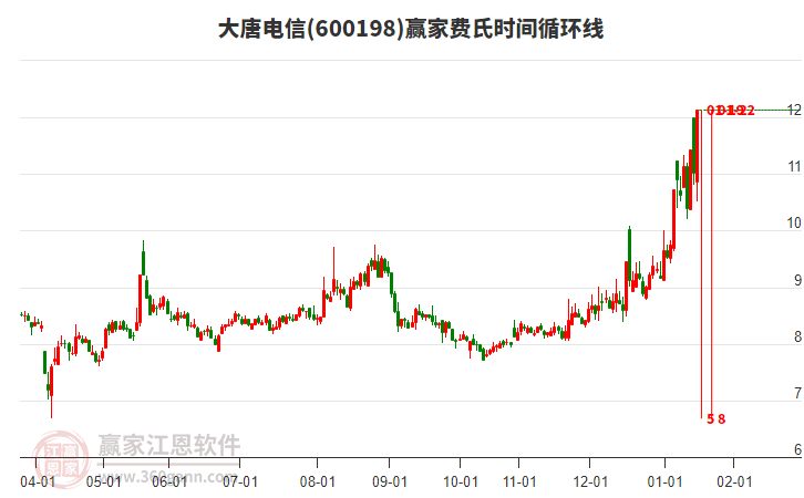 600198大唐電信贏家費氏時間循環(huán)線工具 600198大唐電信贏家費氏時間循環(huán)線工具