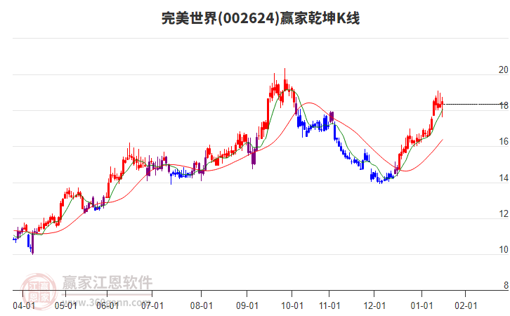 002624完美世界贏家乾坤K線工具 002624完美世界贏家乾坤K線工具