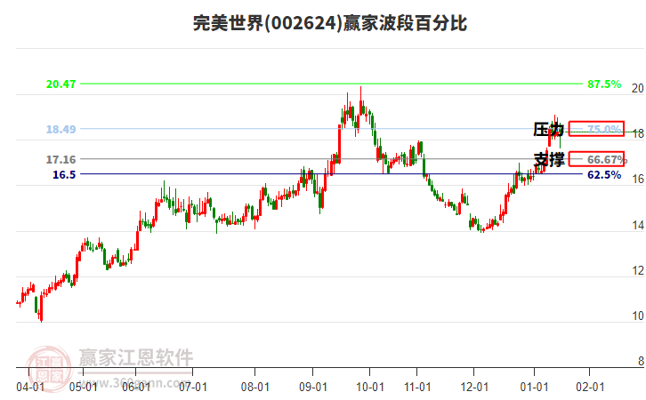 002624完美世界贏家波段百分比工具 002624完美世界贏家波段百分比工具