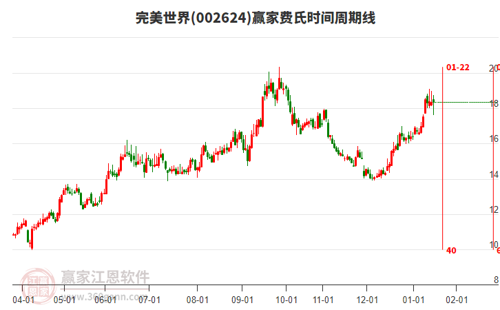 002624完美世界贏家費(fèi)氏時間周期線工具 002624完美世界贏家費(fèi)氏時間周期線工具